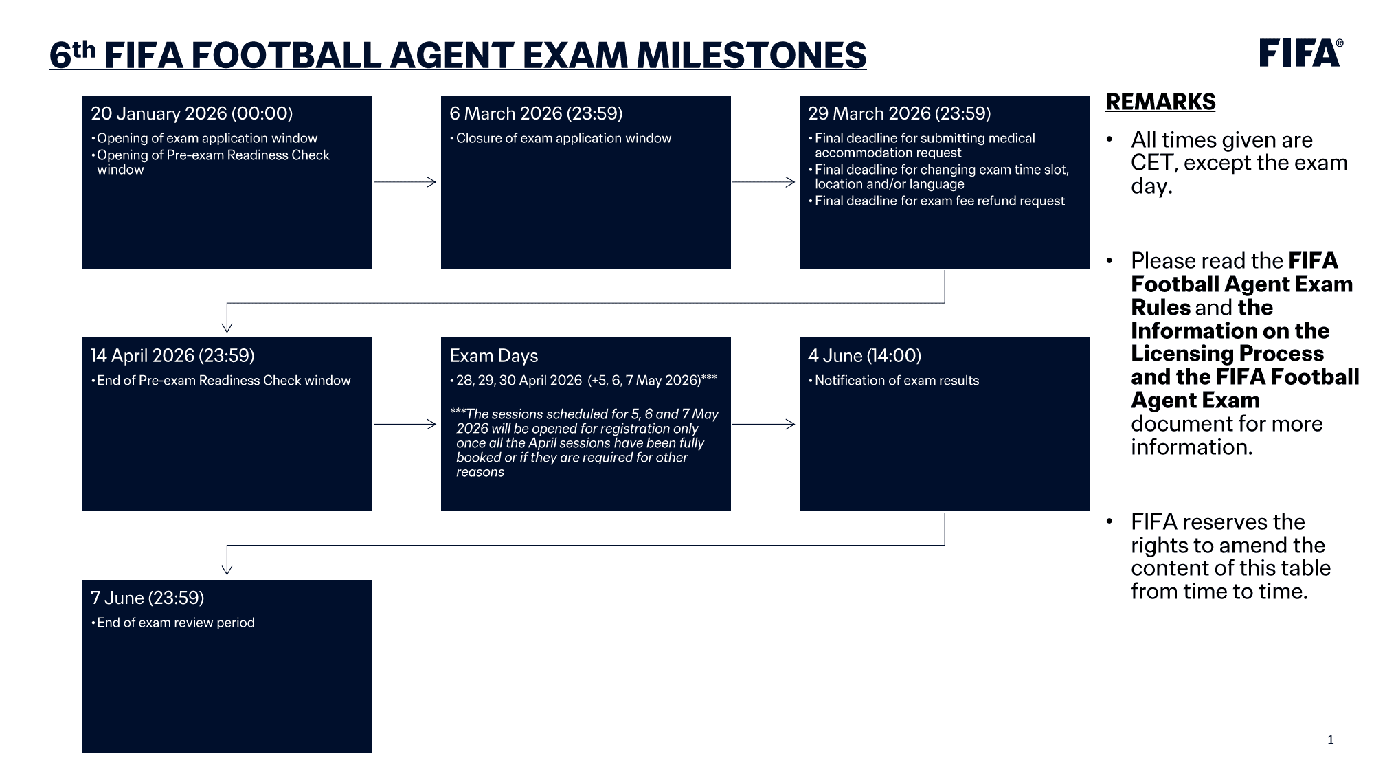 First page of the 6th FIFA Football Agent Exam Milestones PDF